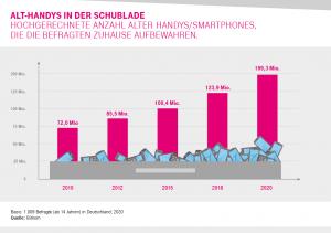 Eine Grafik zeigt die Anzahl der Schubladenhandys in Deutschland