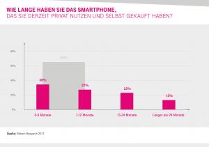 Eine Grafik zeigt die Nutzungsdauer von Smartphones