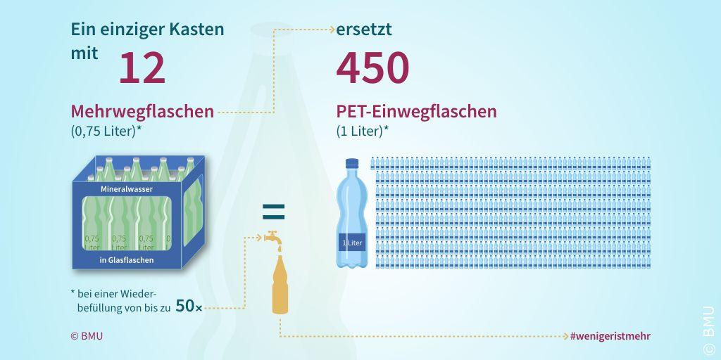 Ein einziger Kasten mit 12 Mehrwegflaschen ersetzt 450 PET-Einwegflaschen