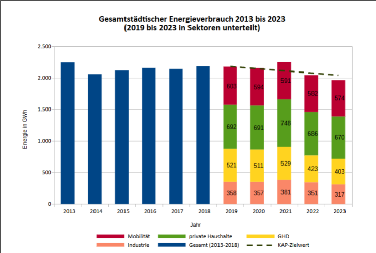 Energieverbrauch 2013–2023, ab 2019 nach Sektoren aufgeteilt, mit leichter Abnahme bis 2023.