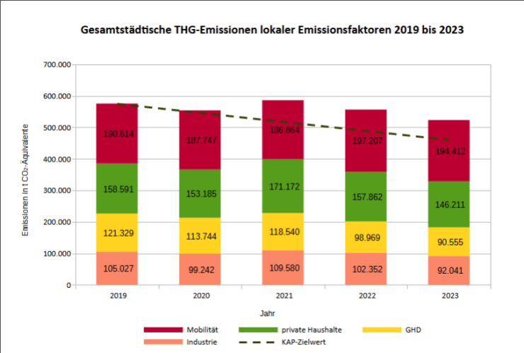 THG-Emissionen 2019–2023 nach Sektoren, Gesamtemissionen sinken deutlich bis 2023.
