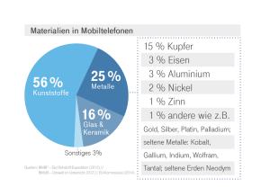 Eine Grafik zeigt die Materialien, die in Mobiltelefonen verwendet werden 