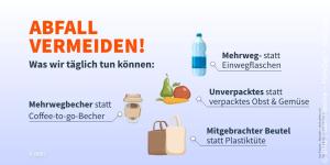 ABfall vermeiden! Was wir täglich tun können: Mehrwegbecher statt Coffee-to-go-Becher. Mehrweg- statt Einwegflaschen. Unverpacktes statt verpacktes Obst und Gemüse. Mitgebrachter Beutel statt Plastiktüte.