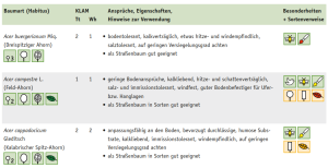 Auszug aus Baumartenempfehlungsliste