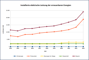 Installierte Leistung erneuerbarer Energien 2013–2023, mit starkem Anstieg von Photovoltaik und Gesamtleistung.